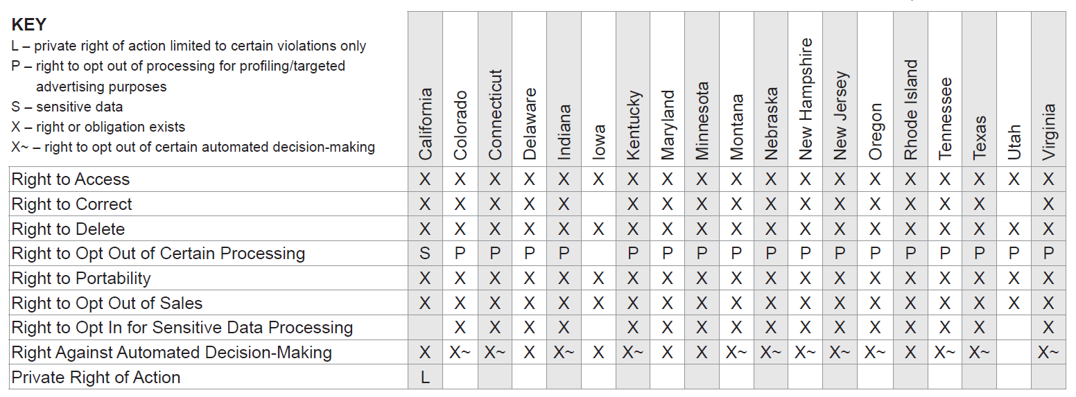 State Privacy Rights Grid